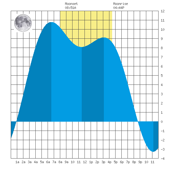 Cherry Point tide chart for Saturday, January 3, 2026