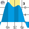 Cherry Point tide chart for Saturday, January 3, 2026