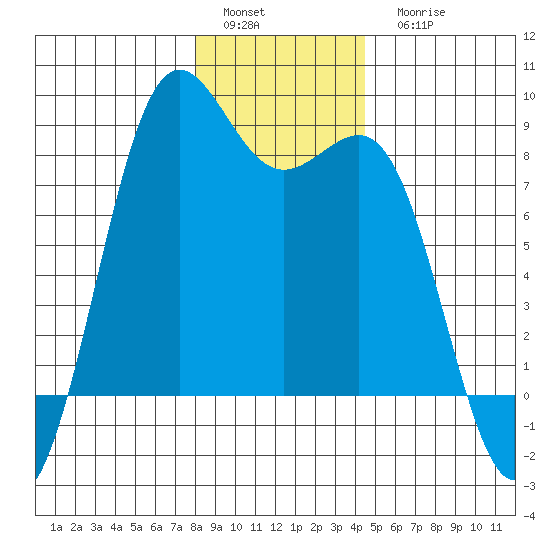 Cherry Point tide chart for Sunday, January 4, 2026