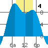 Cherry Point tide chart for Sunday, January 4, 2026