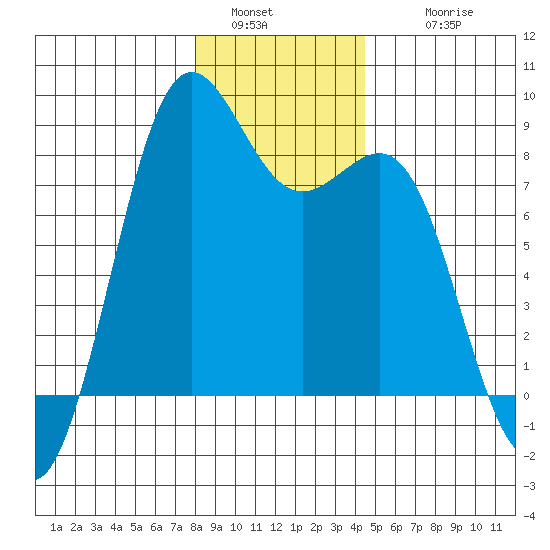 Cherry Point tide chart for Monday, January 5, 2026