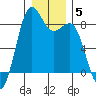 Cherry Point tide chart for Monday, January 5, 2026