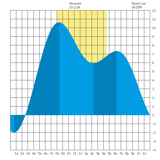 Cherry Point tide chart for Tuesday, January 6, 2026