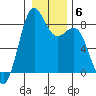 Cherry Point tide chart for Tuesday, January 6, 2026
