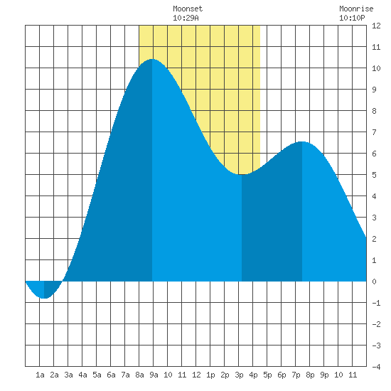 Cherry Point tide chart for Wednesday, January 7, 2026