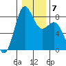 Cherry Point tide chart for Wednesday, January 7, 2026