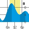 Cherry Point tide chart for Thursday, January 8, 2026