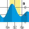 Cherry Point tide chart for Friday, January 9, 2026