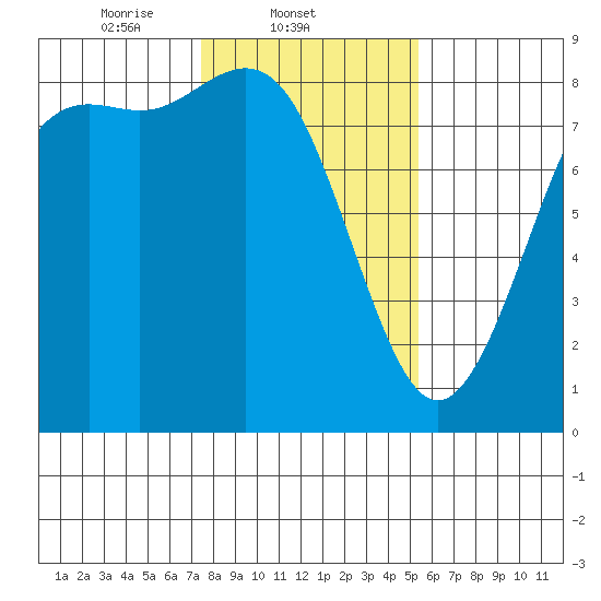 Cherry Point tide chart for Tuesday, February 10, 2026