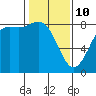 Cherry Point tide chart for Tuesday, February 10, 2026