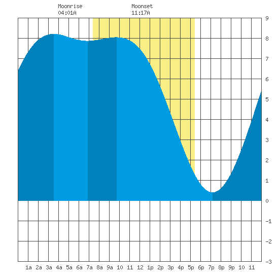 Cherry Point tide chart for Wednesday, February 11, 2026