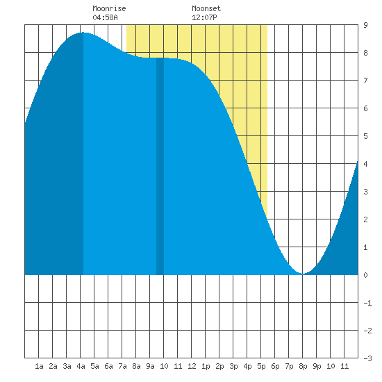 Cherry Point tide chart for Thursday, February 12, 2026