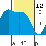 Cherry Point tide chart for Thursday, February 12, 2026