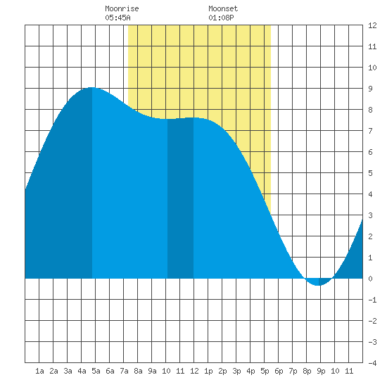 Cherry Point tide chart for Friday, February 13, 2026