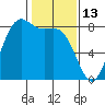 Cherry Point tide chart for Friday, February 13, 2026