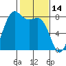 Cherry Point tide chart for Saturday, February 14, 2026