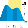 Cherry Point tide chart for Sunday, February 15, 2026