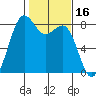 Cherry Point tide chart for Monday, February 16, 2026