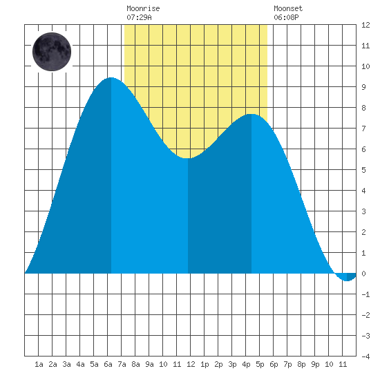 Cherry Point tide chart for Tuesday, February 17, 2026