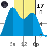 Cherry Point tide chart for Tuesday, February 17, 2026