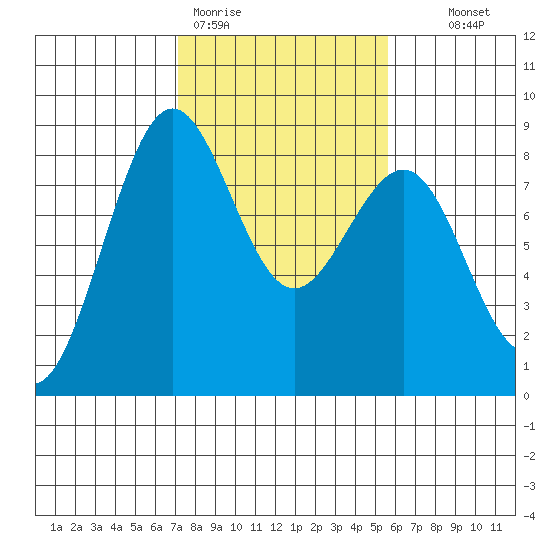 Cherry Point tide chart for Thursday, February 19, 2026
