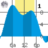 Cherry Point tide chart for Sunday, February 1, 2026