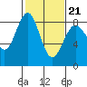 Cherry Point tide chart for Saturday, February 21, 2026