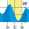 Cherry Point tide chart for Sunday, February 22, 2026