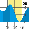 Cherry Point tide chart for Monday, February 23, 2026
