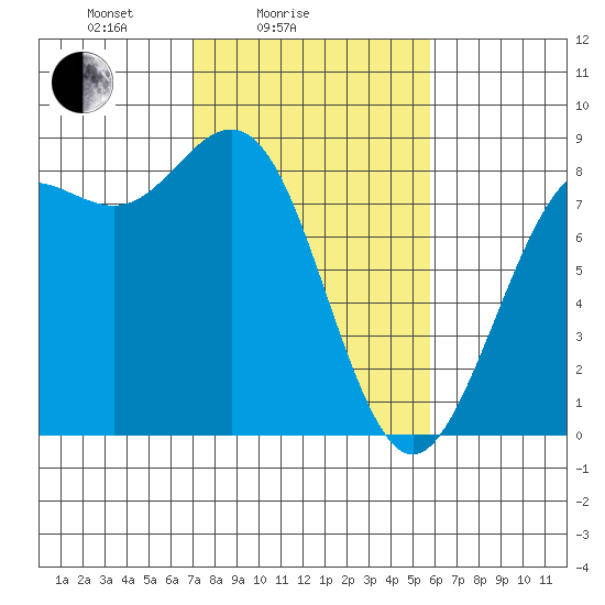 Cherry Point tide chart for Tuesday, February 24, 2026