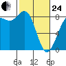Cherry Point tide chart for Tuesday, February 24, 2026