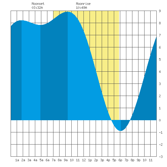 Cherry Point tide chart for Wednesday, February 25, 2026