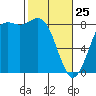 Cherry Point tide chart for Wednesday, February 25, 2026