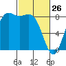 Cherry Point tide chart for Thursday, February 26, 2026