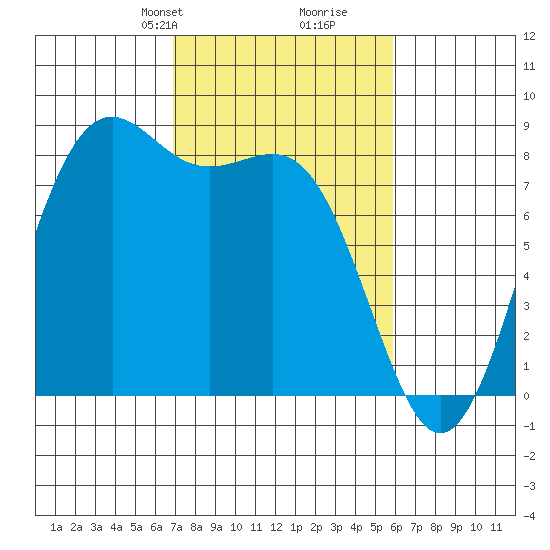 Cherry Point tide chart for Friday, February 27, 2026