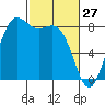 Cherry Point tide chart for Friday, February 27, 2026