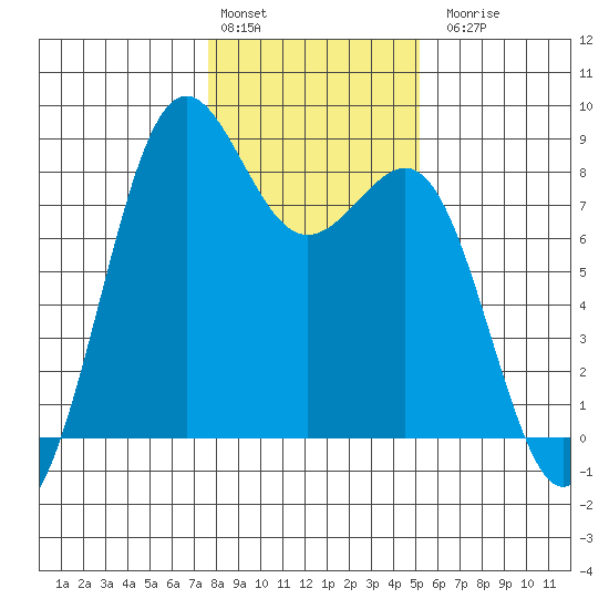 Cherry Point tide chart for Monday, February 2, 2026