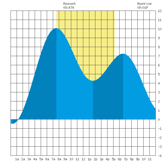 Cherry Point tide chart for Wednesday, February 4, 2026