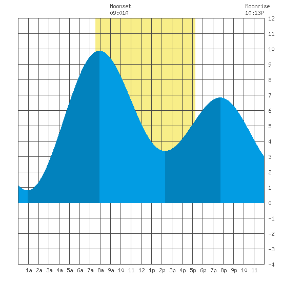 Cherry Point tide chart for Thursday, February 5, 2026