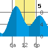Cherry Point tide chart for Thursday, February 5, 2026