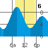 Cherry Point tide chart for Friday, February 6, 2026