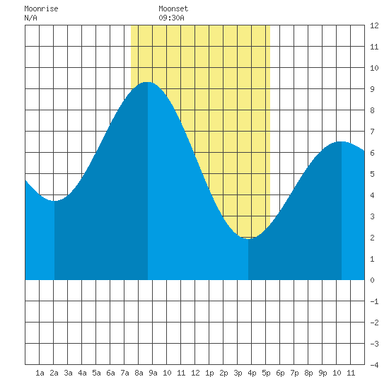 Cherry Point tide chart for Saturday, February 7, 2026