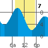 Cherry Point tide chart for Saturday, February 7, 2026