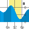 Cherry Point tide chart for Sunday, February 8, 2026