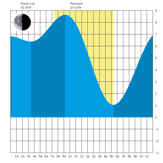 Cherry Point tide chart for Monday, February 9, 2026