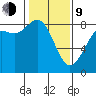 Cherry Point tide chart for Monday, February 9, 2026