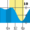 Cherry Point tide chart for Tuesday, March 10, 2026