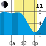 Cherry Point tide chart for Wednesday, March 11, 2026