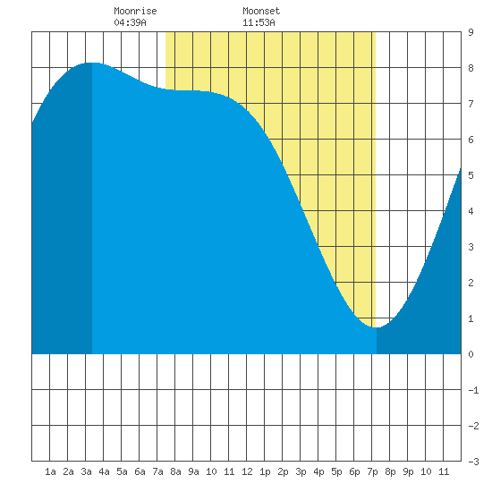 Cherry Point tide chart for Thursday, March 12, 2026