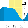 Cherry Point tide chart for Thursday, March 12, 2026